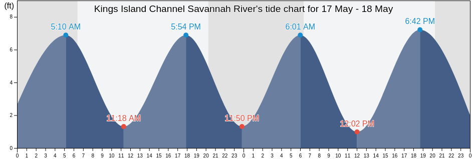 Kings Island Channel Savannah River, Chatham County, Georgia, United States tide chart