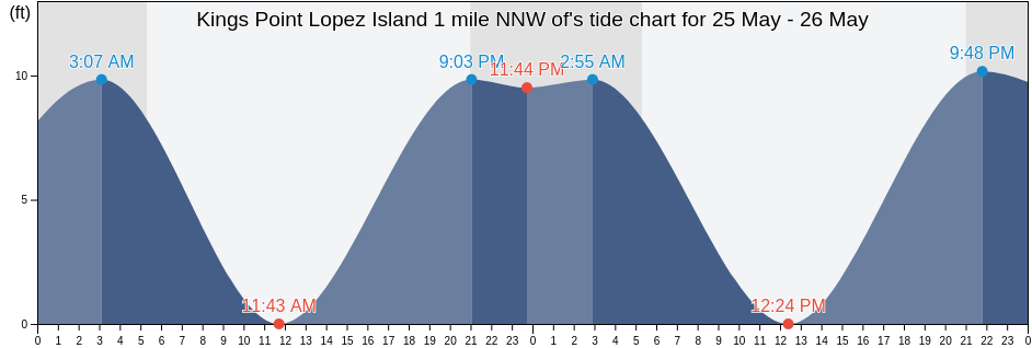 Kings Point Lopez Island 1 mile NNW of, San Juan County, Washington, United States tide chart