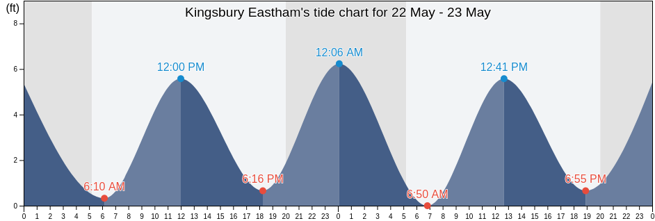 Kingsbury Eastham, Barnstable County, Massachusetts, United States tide chart