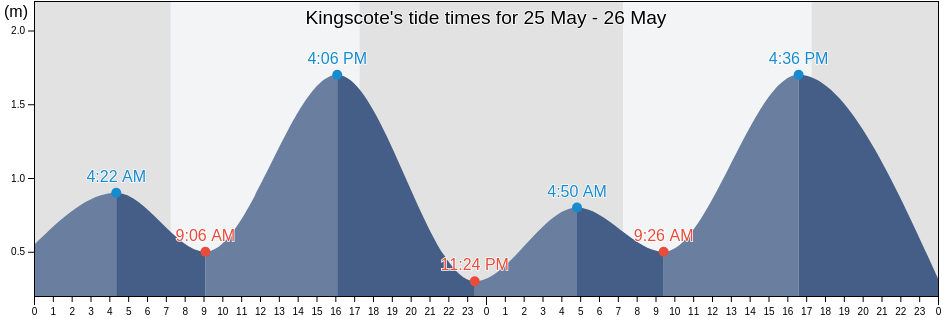 Kingscote, Kangaroo Island, South Australia, Australia tide chart