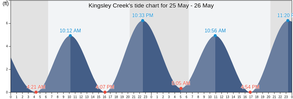 Kingsley Creek, Camden County, Georgia, United States tide chart