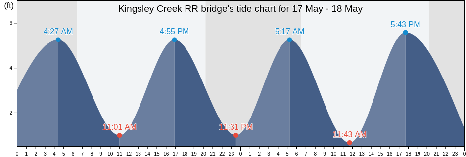 Kingsley Creek RR bridge, Camden County, Georgia, United States tide chart