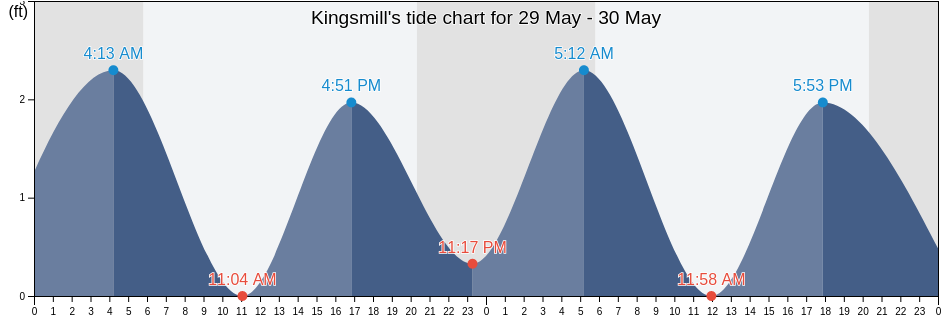 Kingsmill, City of Williamsburg, Virginia, United States tide chart