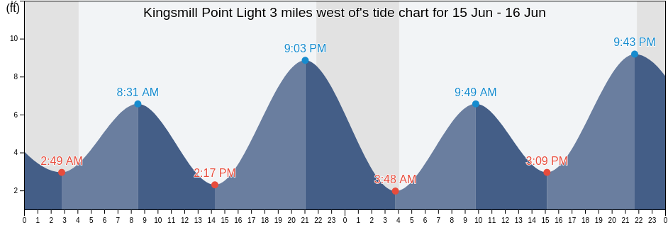 Kingsmill Point Light 3 miles west of, Sitka City and Borough, Alaska, United States tide chart