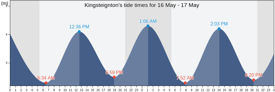 Kingsteignton, Devon, England, United Kingdom tide chart