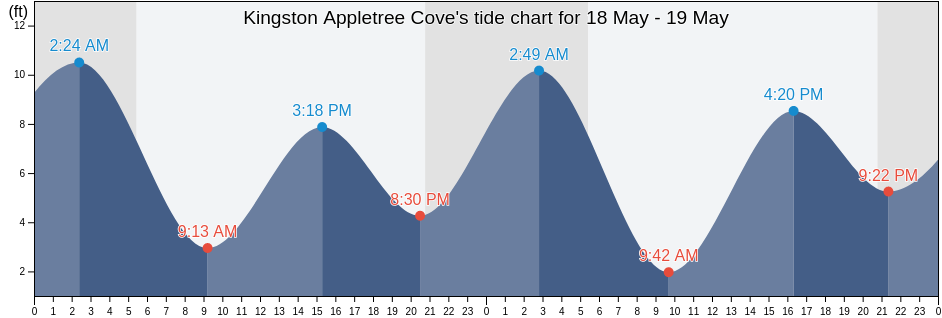 Kingston Appletree Cove, Kitsap County, Washington, United States tide chart
