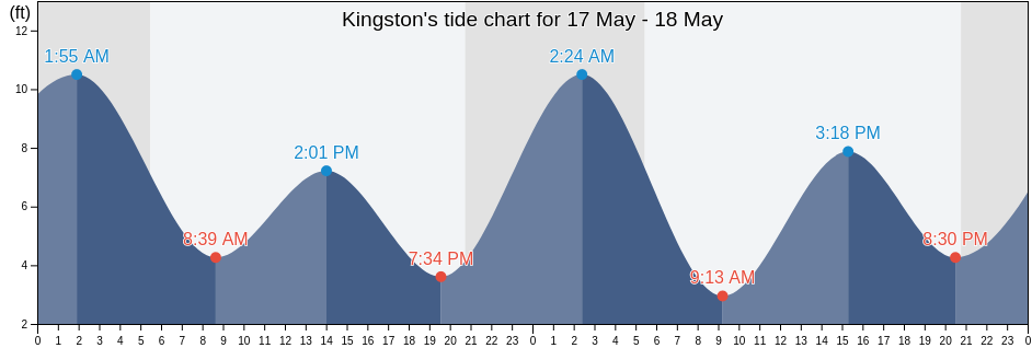 Kingston, Kitsap County, Washington, United States tide chart