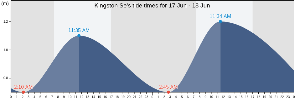 Kingston Se, Kingston, South Australia, Australia tide chart