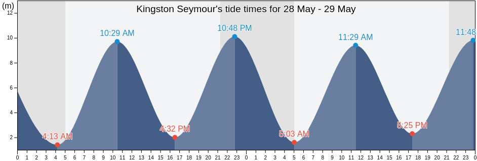 Kingston Seymour, North Somerset, England, United Kingdom tide chart