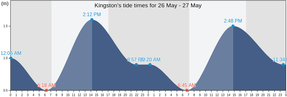 Kingston, South Australia, Australia tide chart