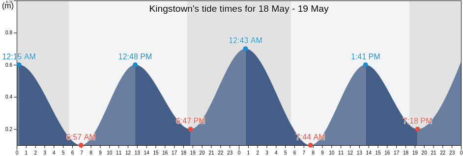 Kingstown, Martinique, Martinique, Martinique tide chart
