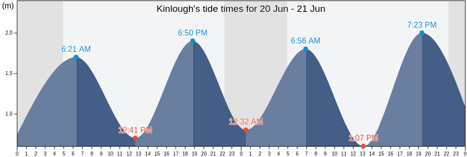 Kinlough, County Leitrim, Connaught, Ireland tide chart