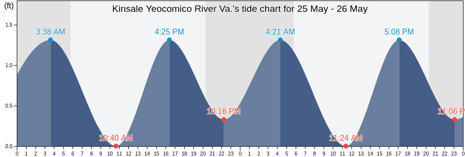 Kinsale Yeocomico River Va., Richmond County, Virginia, United States tide chart
