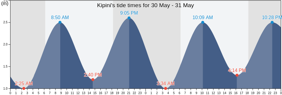 Kipini, Tana River, Kenya tide chart