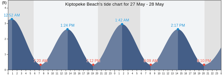Kiptopeke Beach, Northampton County, Virginia, United States tide chart