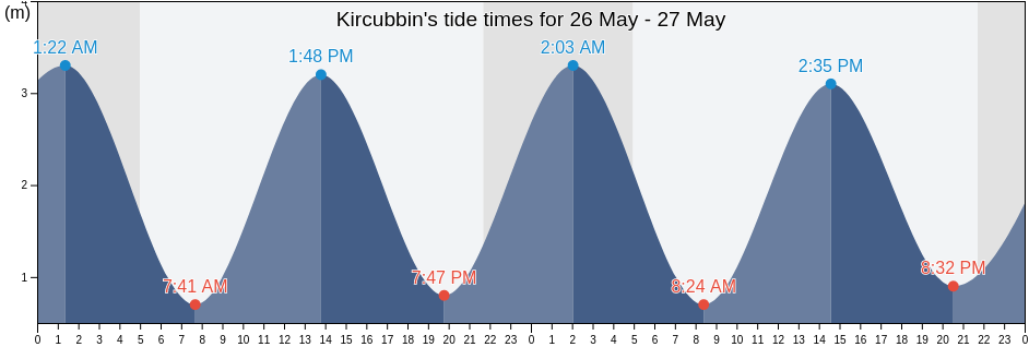 Kircubbin, Ards and North Down, Northern Ireland, United Kingdom tide chart