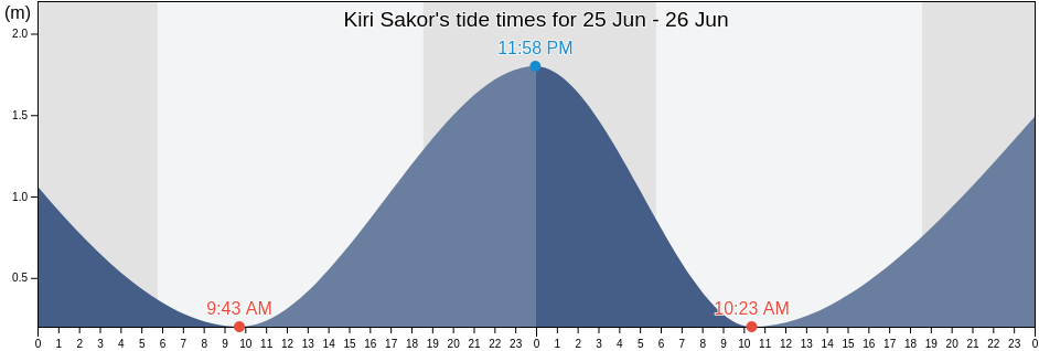 Kiri Sakor, Koh Kong, Cambodia tide chart