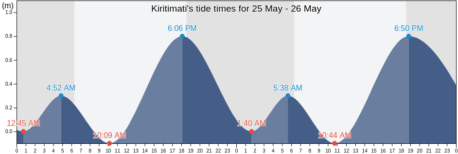 Kiritimati, Line Islands, Kiribati tide chart