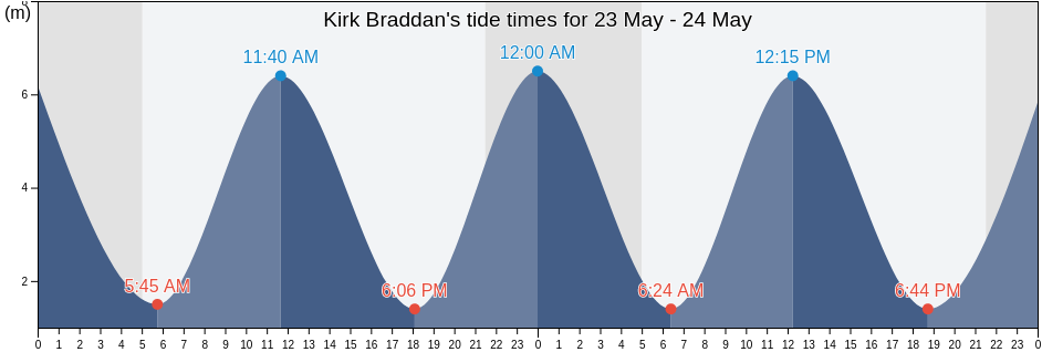 Kirk Braddan, Braddan, Isle of Man tide chart