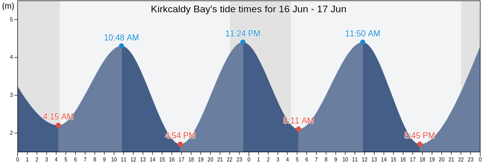 Kirkcaldy Bay, Fife, Scotland, United Kingdom tide chart