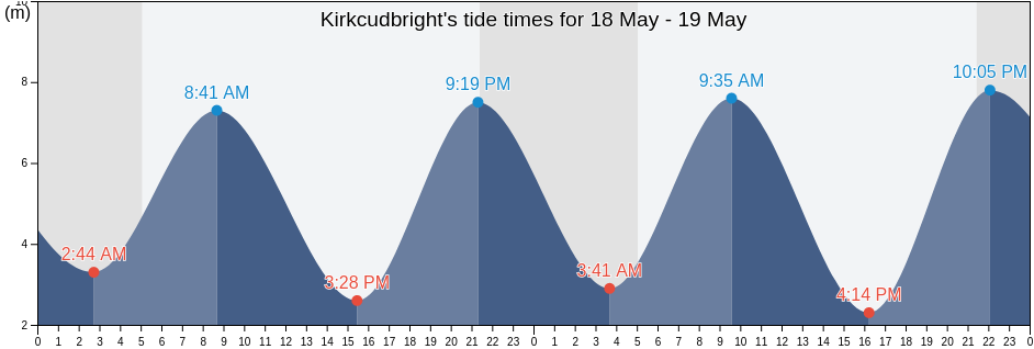Kirkcudbright, Dumfries and Galloway, Scotland, United Kingdom tide chart