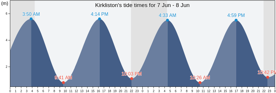 Kirkliston, City of Edinburgh, Scotland, United Kingdom tide chart