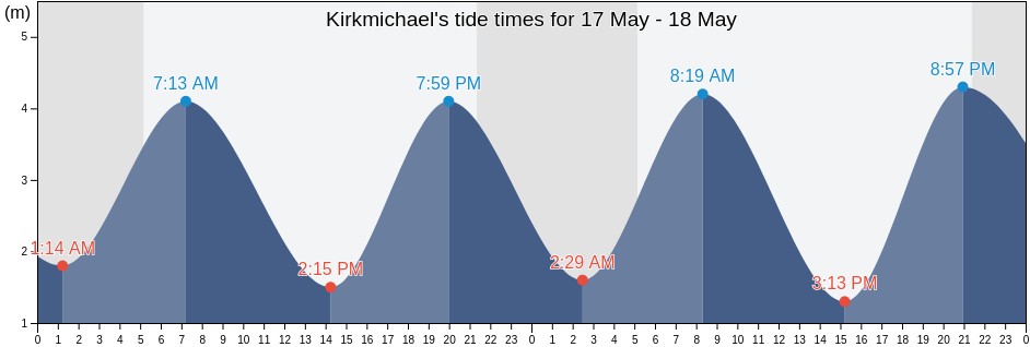 Kirkmichael, Michael, Isle of Man tide chart