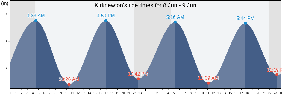 Kirknewton, West Lothian, Scotland, United Kingdom tide chart
