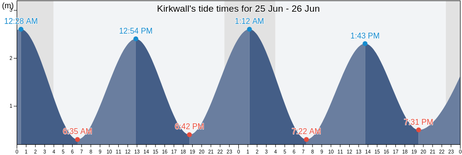 Kirkwall, Orkney Islands, Scotland, United Kingdom tide chart