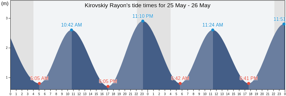 Kirovskiy Rayon, St.-Petersburg, Russia tide chart