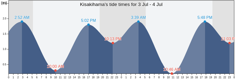Kisakihama, Miyazaki-shi, Miyazaki, Japan tide chart
