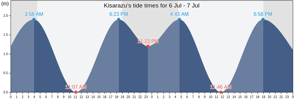 Kisarazu, Kisarazu Shi, Chiba, Japan tide chart