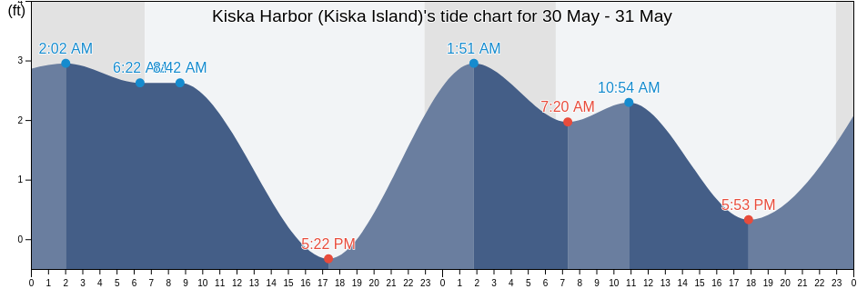 Kiska Harbor (Kiska Island), Aleutians West Census Area, Alaska, United States tide chart