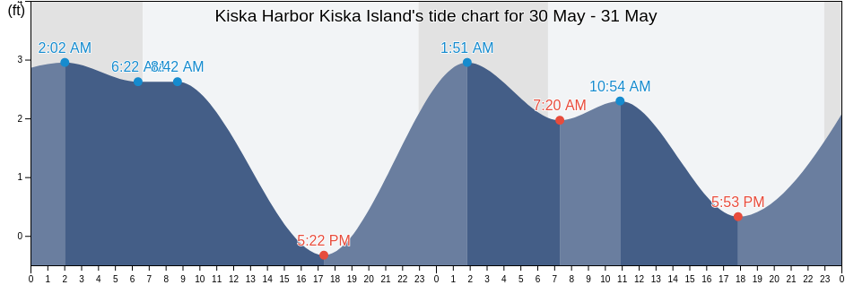 Kiska Harbor Kiska Island, Aleutians West Census Area, Alaska, United States tide chart