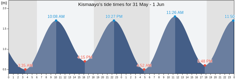 Kismaayo, Lower Juba, Somalia tide chart