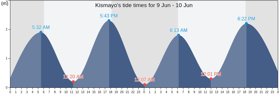 Kismayo, Lower Juba, Somalia tide chart