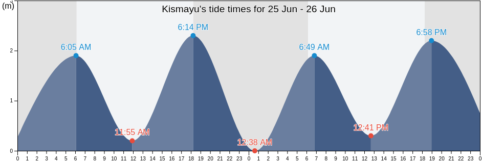 Kismayu, Kismaayo, Lower Juba, Somalia tide chart