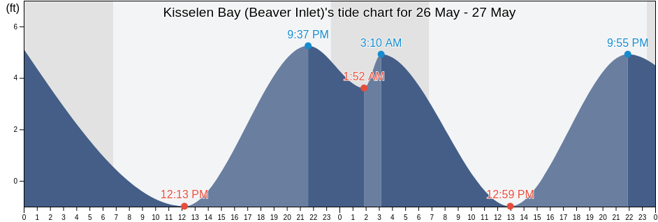 Kisselen Bay (Beaver Inlet), Aleutians East Borough, Alaska, United States tide chart