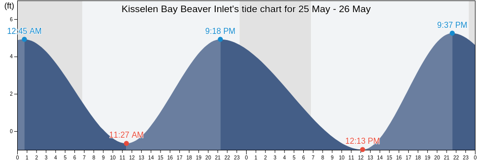 Kisselen Bay Beaver Inlet, Aleutians East Borough, Alaska, United States tide chart