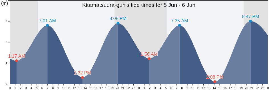 Kitamatsuura-gun, Nagasaki, Japan tide chart