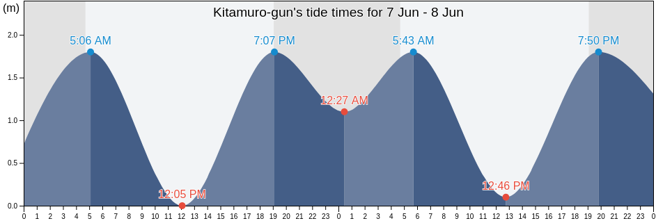 Kitamuro-gun, Mie, Japan tide chart