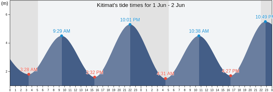 Kitimat, Regional District of Kitimat-Stikine, British Columbia, Canada tide chart