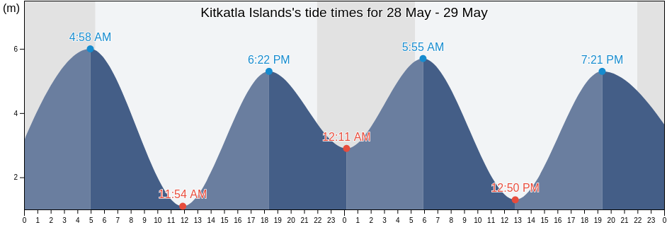 Kitkatla Islands, Skeena-Queen Charlotte Regional District, British Columbia, Canada tide chart