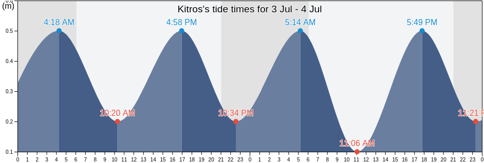 Kitros, Nomos Pierias, Central Macedonia, Greece tide chart