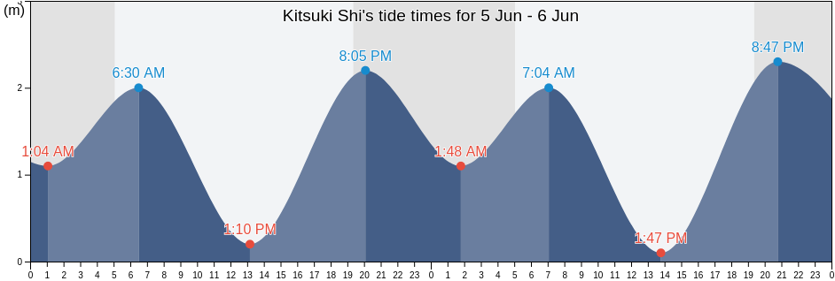 Kitsuki Shi, Oita, Japan tide chart
