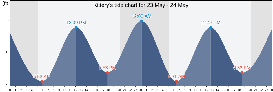 Kittery, York County, Maine, United States tide chart