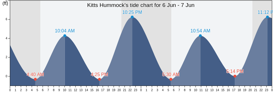 Kitts Hummock, Kent County, Delaware, United States tide chart