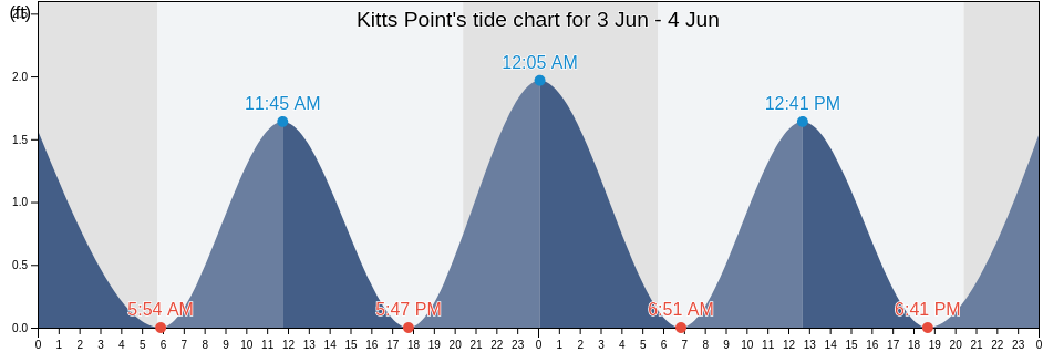 Kitts Point, Saint Mary's County, Maryland, United States tide chart