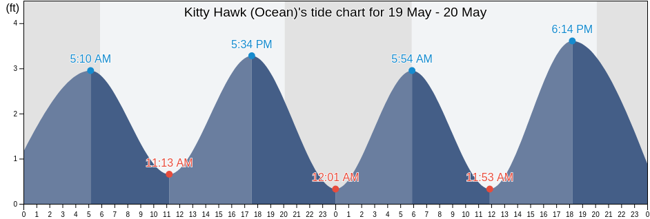 Kitty Hawk (Ocean), Camden County, North Carolina, United States tide chart