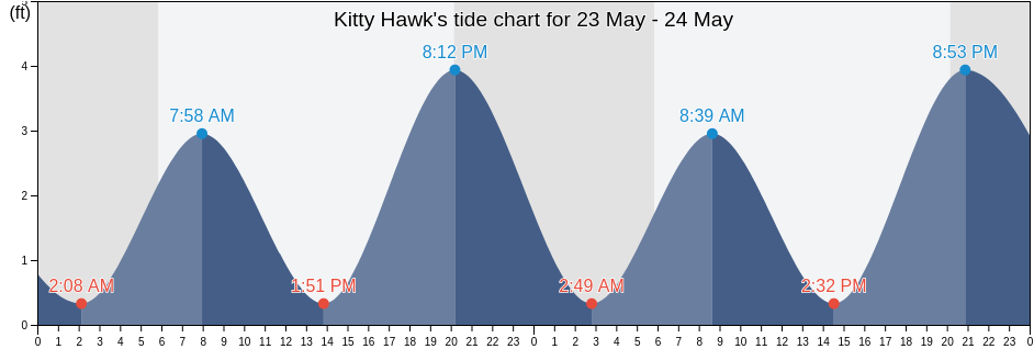 Kitty Hawk, Dare County, North Carolina, United States tide chart